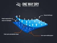 Airdry @ one way moisture transfer